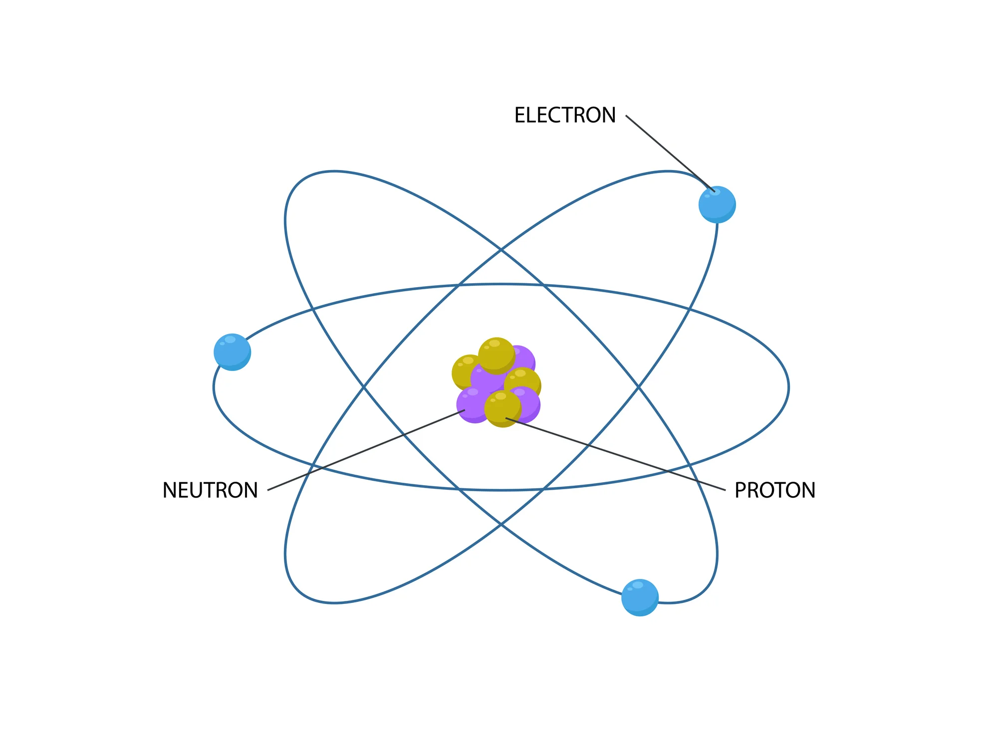 Diagram of an atom showing nucleus with orbiting electrons